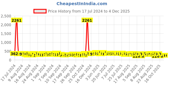 ajio.com oomph E2GY4R4-Solitaire Studs oomph Price History Graph from 17 Jul 2024 to 3 Dec 2025