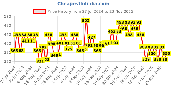 ajio.com oomph Earring oomph Price History Graph from 27 Jul 2024 to 23 Nov 2025