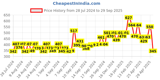 ajio.com oomph EBH50-Beaded Enamel Jhumkas oomph Price History Graph from 28 Jul 2024 to 29 Sep 2025