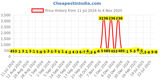 ajio.com oomph ECK140-Gold-Toned Stone-Studded Jhumkas oomph Price History Graph from 11 Jul 2024 to 4 Nov 2025