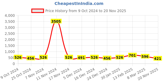 ajio.com oomph ECK66-Kundan Pearl Chandbali Earrings oomph Price History Graph from 9 Oct 2024 to 20 Nov 2025