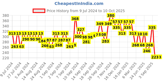 ajio.com oomph EFQ2-Solid Stud Earring oomph Price History Graph from 9 Jul 2024 to 4 Oct 2025