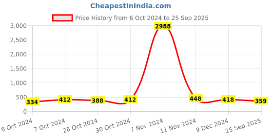 ajio.com oomph EHC180-Meenakari Jhumka Earrings With Pearl Drops oomph Price History Graph from 6 Oct 2024 to 25 Sep 2025