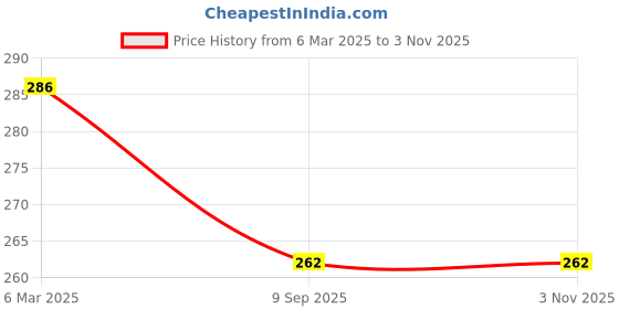 ajio.com oomph EIS9-Gold-Plated Drop Earrings with Pearl Accent oomph Price History Graph from 6 Mar 2025 to 1 Nov 2025