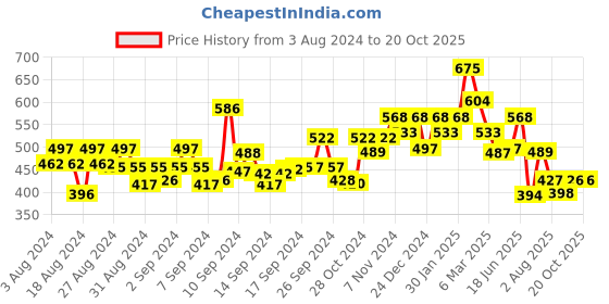 ajio.com oomph EJAM34-Oxidized Dual-Toned Jhumkas oomph Price History Graph from 3 Aug 2024 to 20 Oct 2025