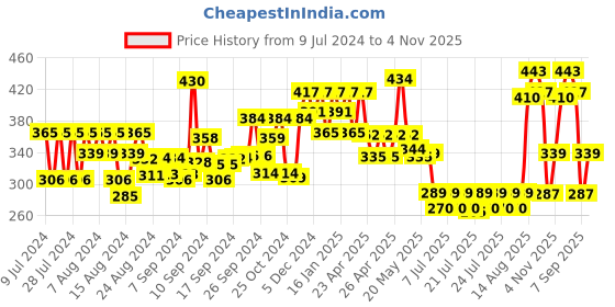 ajio.com oomph EJAM49-65-66-Pack of 3 Oxidized Drop Earrings oomph Price History Graph from 9 Jul 2024 to 4 Nov 2025