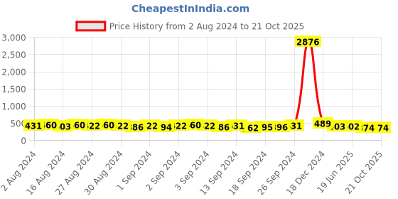 ajio.com oomph EJAM59-60-61-62-63-Set Of 5 Oxidised Ear Cuffs oomph Price History Graph from 2 Aug 2024 to 21 Oct 2025