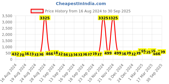ajio.com oomph ERS29-Kundan & Pearls Enamel Chandbalis oomph Price History Graph from 16 Aug 2024 to 30 Sep 2025