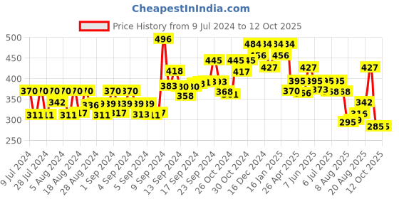 ajio.com oomph ESSK125-Set of 3 Dumb Ell Stud Earrings oomph Price History Graph from 9 Jul 2024 to 11 Oct 2025
