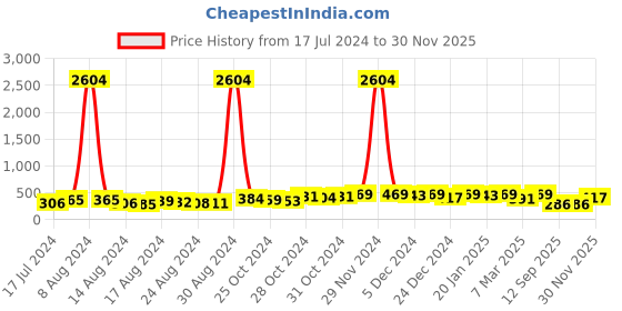 ajio.com oomph ESSK133-Magnetic Non-Piercing Stud Earrings oomph Price History Graph from 17 Jul 2024 to 30 Nov 2025