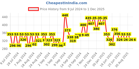 ajio.com oomph ESSK82-Solid Studs Earring oomph Price History Graph from 9 Jul 2024 to 1 Dec 2025