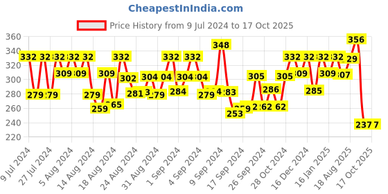 ajio.com oomph Evil Eye Adjustable Bracelet oomph Price History Graph from 9 Jul 2024 to 16 Oct 2025