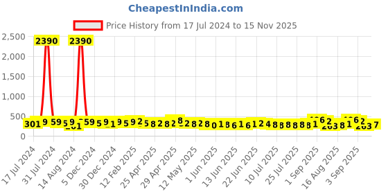 ajio.com oomph EYC15-Stone-Studded Stud Earring oomph Price History Graph from 17 Jul 2024 to 15 Nov 2025