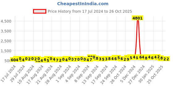 ajio.com oomph Gold-Plated Multistrand Chain-CN-NEDP17 oomph Price History Graph from 17 Jul 2024 to 26 Oct 2025