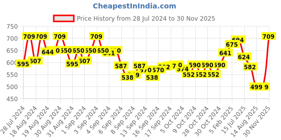 ajio.com oomph Gold-Plated Stone-Studded Necklace & Earrings Set oomph Price History Graph from 28 Jul 2024 to 30 Nov 2025