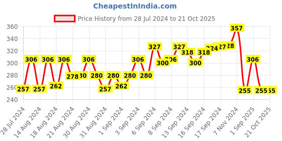 ajio.com oomph HOIS1-Lotus Design Metal Hair Clip oomph Price History Graph from 28 Jul 2024 to 21 Oct 2025