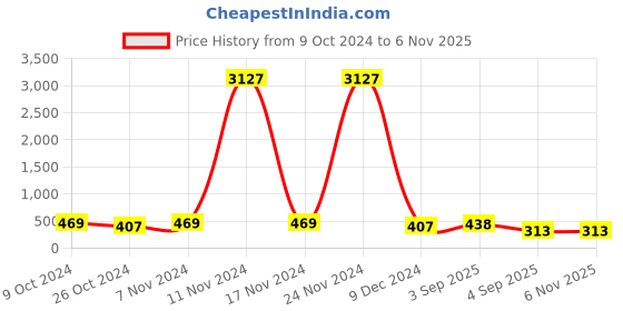 ajio.com oomph HRO52-53-54-55-56-57-Set Of 6 Thread Hair Ties oomph Price History Graph from 9 Oct 2024 to 6 Nov 2025