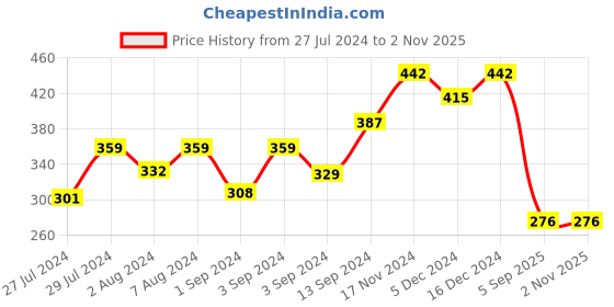 ajio.com oomph HSSK32- Pack of 50 Elastic Small Rubber Band Ponytail Holders oomph Price History Graph from 27 Jul 2024 to 1 Nov 2025