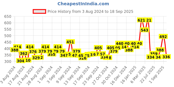 ajio.com oomph Kundan-Studded Bridal Matha Patti with Pearl Accent oomph Price History Graph from 3 Aug 2024 to 18 Sep 2025