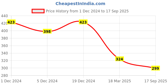 ajio.com oomph Kundan-Studded Pearl Drop Earrings oomph Price History Graph from 1 Dec 2024 to 17 Sep 2025