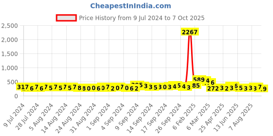 ajio.com oomph Link Chain With Hook Closure - Nyj112_Ajr1 oomph Price History Graph from 9 Jul 2024 to 7 Oct 2025