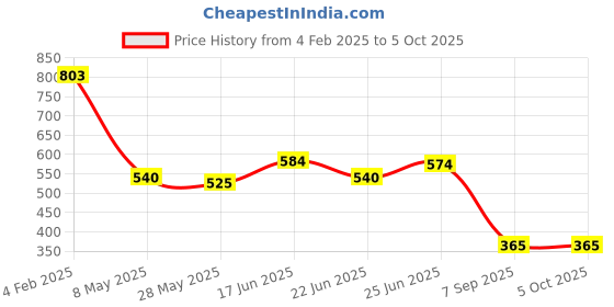 ajio.com oomph Man Studs Earring oomph Price History Graph from 4 Feb 2025 to 4 Oct 2025