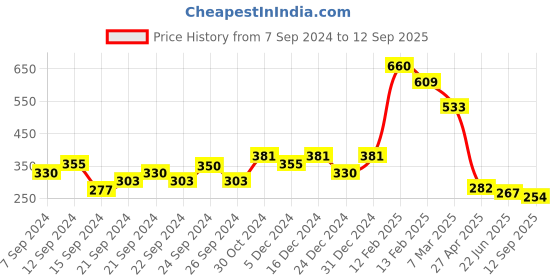 ajio.com oomph Meenakari & Kundan Dangler Earrings oomph Price History Graph from 7 Sep 2024 to 12 Sep 2025