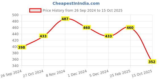 ajio.com oomph Meenakari Enamel Jhumkas with Beads oomph Price History Graph from 26 Sep 2024 to 15 Oct 2025