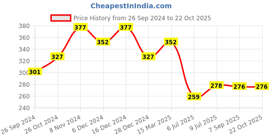 ajio.com oomph Meenakari Kundan-Studded Jhumka Earrings oomph Price History Graph from 26 Sep 2024 to 21 Oct 2025