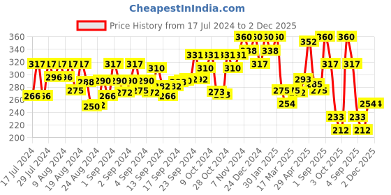 ajio.com oomph Men Beaded Slip-On Bracelet oomph Price History Graph from 17 Jul 2024 to 2 Dec 2025