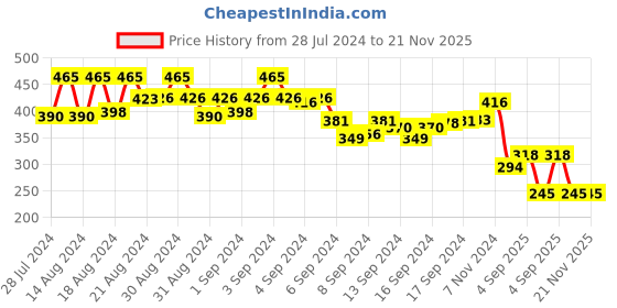 ajio.com oomph Men Chain with Biker Punk Skull Pendant oomph Price History Graph from 28 Jul 2024 to 21 Nov 2025