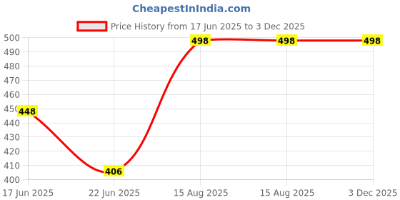 ajio.com oomph! Men Ethnic Traditional Straight Kurta oomph! Price History Graph from 17 Jun 2025 to 3 Dec 2025