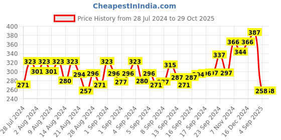 ajio.com oomph Men Evil Eye Bracelet with Adjustable Cord oomph Price History Graph from 28 Jul 2024 to 29 Oct 2025