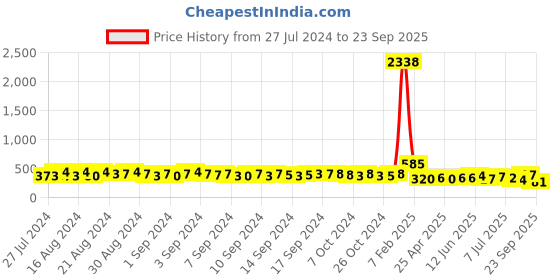 ajio.com oomph Men Gold-Plated Link Chain oomph Price History Graph from 27 Jul 2024 to 23 Sep 2025