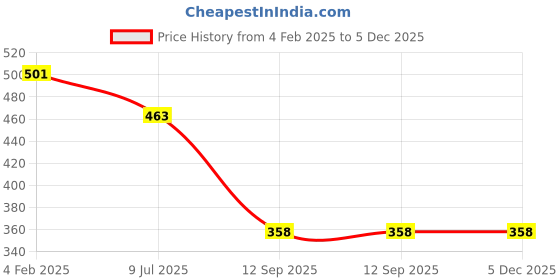 ajio.com oomph Men Pack of 2 Bracelet oomph Price History Graph from 4 Feb 2025 to 5 Dec 2025