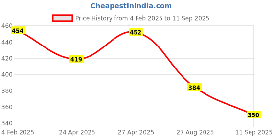 ajio.com oomph Men Pendants with Chains oomph Price History Graph from 4 Feb 2025 to 11 Sep 2025