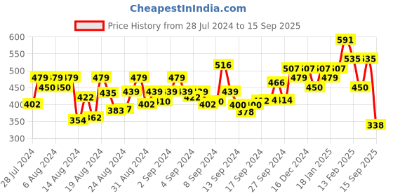 ajio.com oomph Men Set of 2 Silver-Plated Band Rings oomph Price History Graph from 28 Jul 2024 to 15 Sep 2025