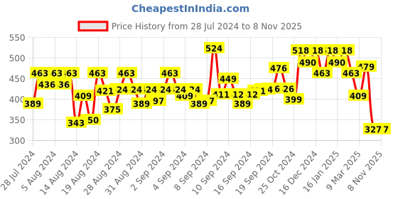 ajio.com oomph Men Set of 2 Silver-Plated Stone-Studded Earrings oomph Price History Graph from 28 Jul 2024 to 8 Nov 2025