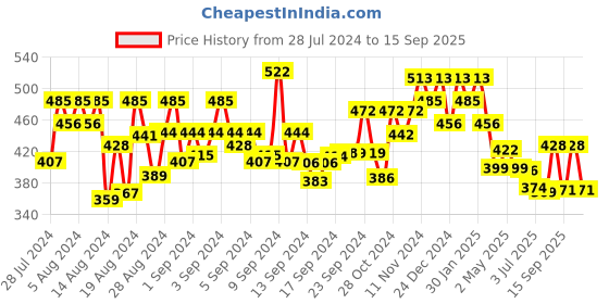 ajio.com oomph Men Set of 2 Stainless Steel Band Rings oomph Price History Graph from 28 Jul 2024 to 15 Sep 2025