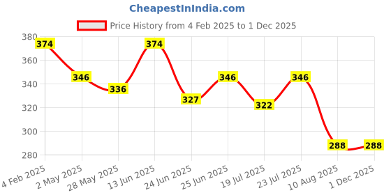 ajio.com oomph Men Silver-Plated Classic Chain with Cross Pendant oomph Price History Graph from 4 Feb 2025 to 30 Nov 2025