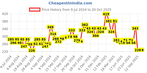 ajio.com oomph Men Silver-Plated Link Chain with Pendant oomph Price History Graph from 9 Jul 2024 to 19 Oct 2025