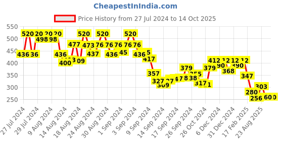ajio.com oomph Men Silver-Plated Link Chain with Pendant oomph Price History Graph from 27 Jul 2024 to 13 Oct 2025