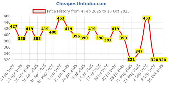 ajio.com oomph Men Stud Earring oomph Price History Graph from 4 Feb 2025 to 14 Oct 2025