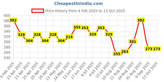 ajio.com oomph Men Stud Earring oomph Price History Graph from 4 Feb 2025 to 12 Oct 2025