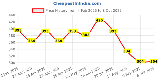 ajio.com oomph Men Studs Earring oomph Price History Graph from 4 Feb 2025 to 4 Oct 2025
