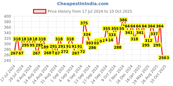 ajio.com oomph MPFQ2-Solid Classic Chain oomph Price History Graph from 17 Jul 2024 to 9 Oct 2025