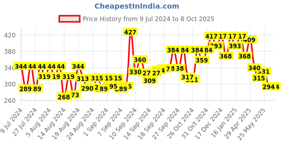 ajio.com oomph MPFQ7-Simple Pendant Classic Chain oomph Price History Graph from 9 Jul 2024 to 8 Oct 2025