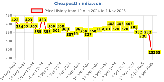 ajio.com oomph Necklace oomph Price History Graph from 19 Aug 2024 to 1 Nov 2025