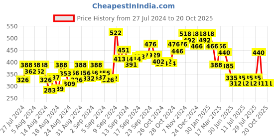 ajio.com oomph NSSK78-Interwoven Snake Chain Choker Necklace oomph Price History Graph from 27 Jul 2024 to 20 Oct 2025