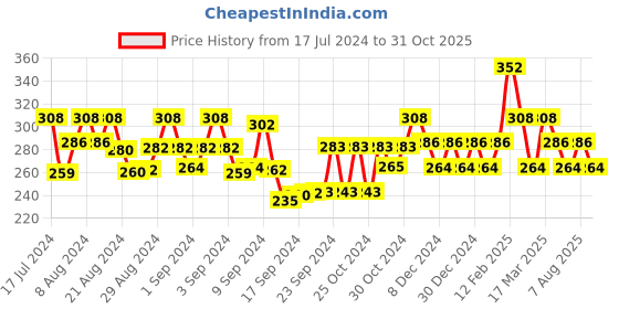 ajio.com oomph NYJ78-Multi-Layered Chain with Pendant oomph Price History Graph from 17 Jul 2024 to 31 Oct 2025